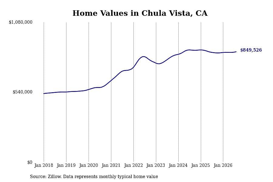 #24. Chula Vista, CA