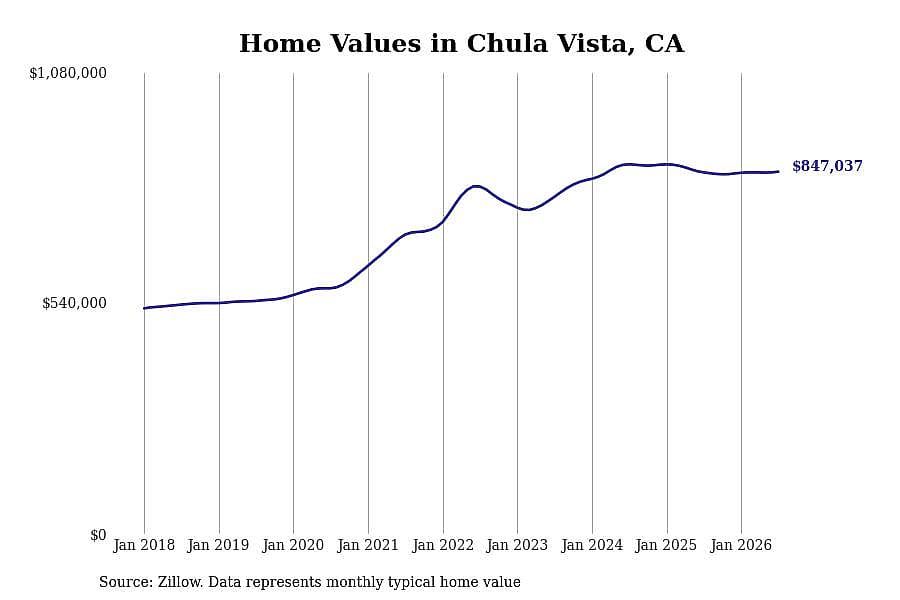 #24. Chula Vista, CA
