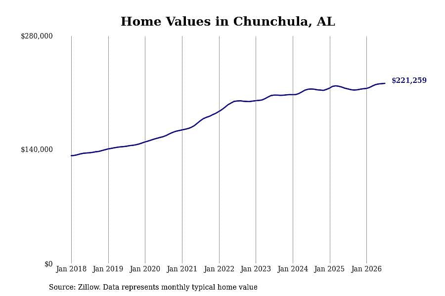 #6. Chunchula, AL