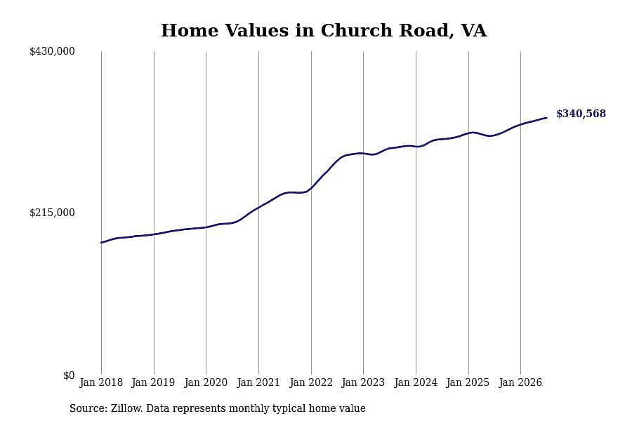 #5. Church Road, VA