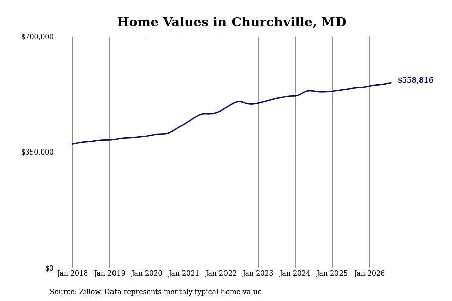 #30. Churchville, MD