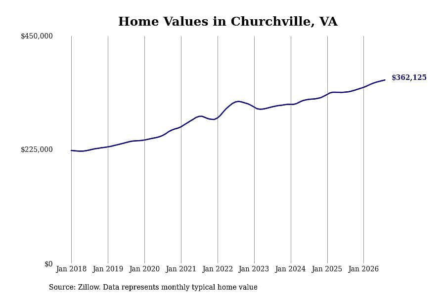 #8. Churchville, VA