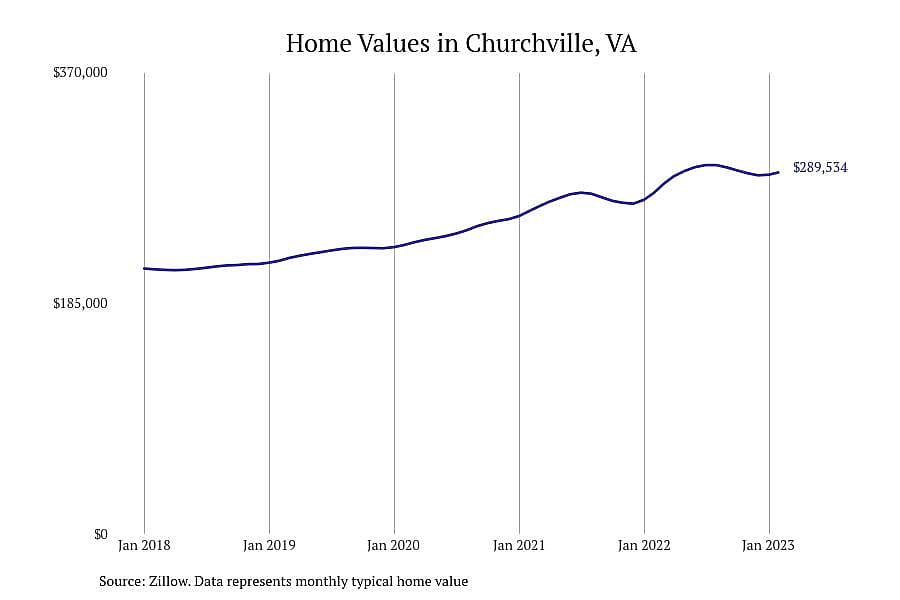 #10. Churchville, VA