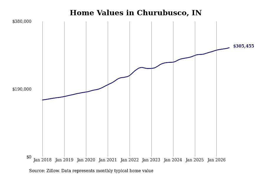 #7. Churubusco, IN