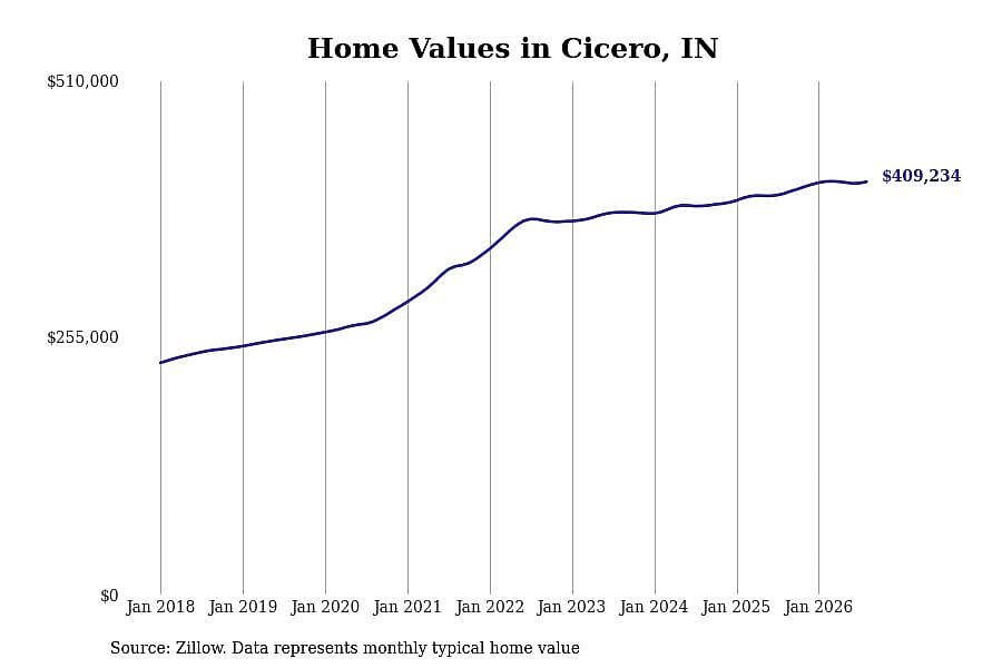 #21. Cicero, IN