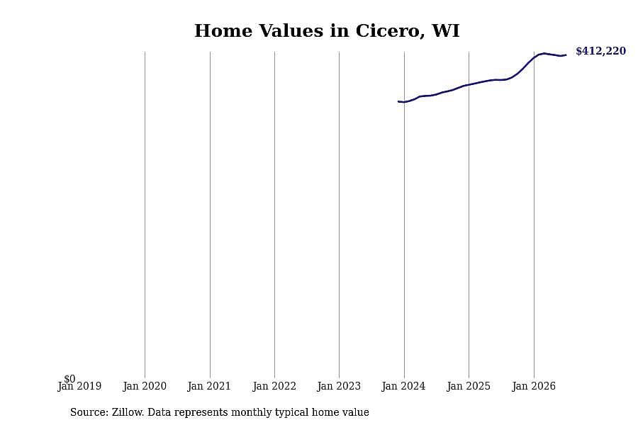 #3. Cicero, WI
