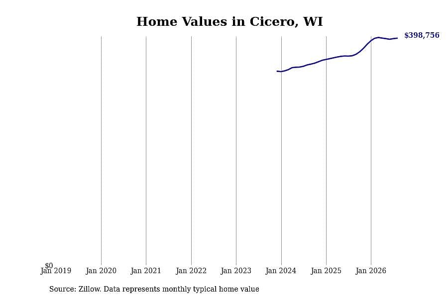 #3. Cicero, WI