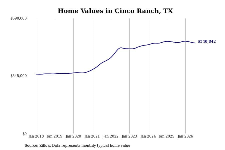 #7. Cinco Ranch, TX