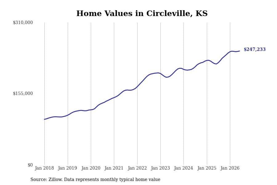 #2. Circleville, KS