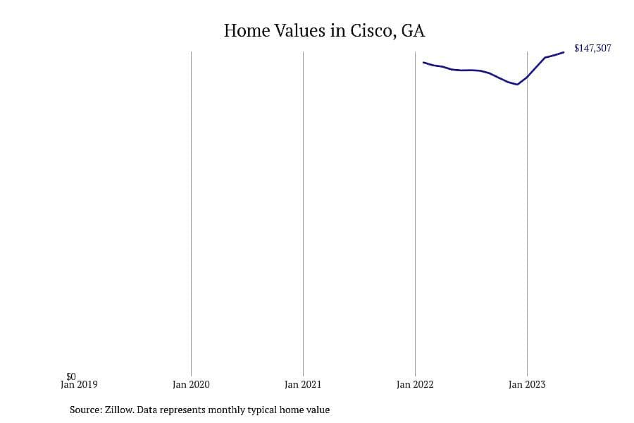 #5. Cisco, GA