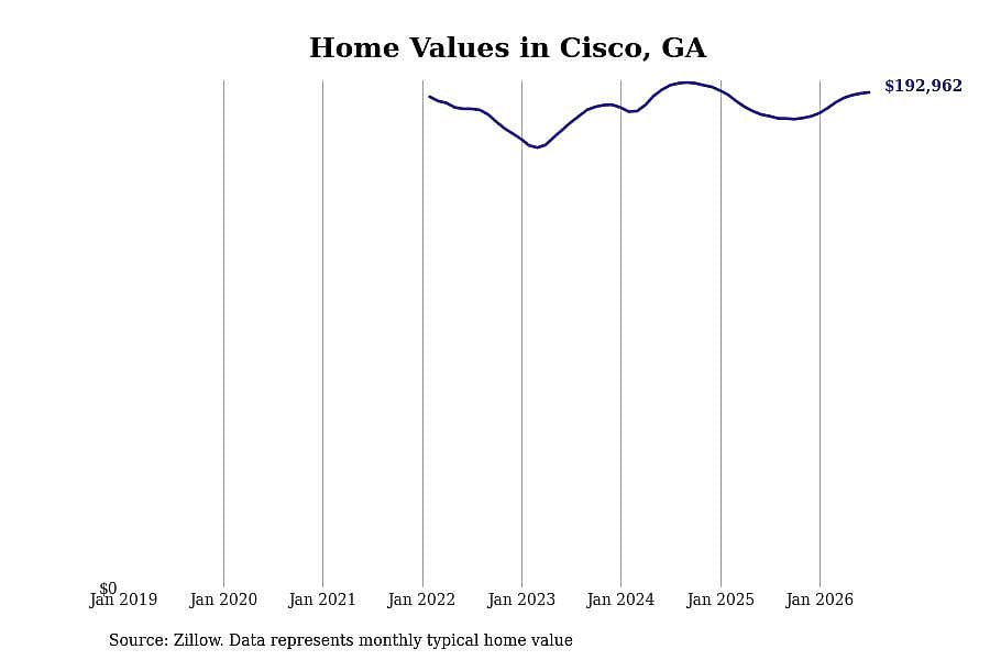 #8. Cisco, GA
