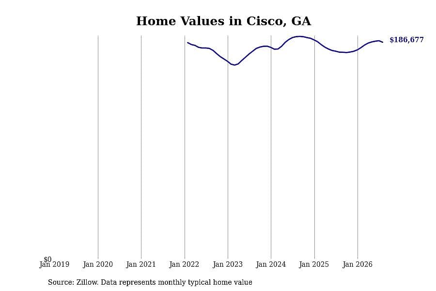 #2. Cisco, GA