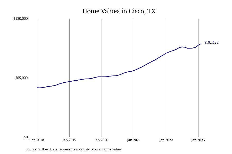 #9. Cisco, TX