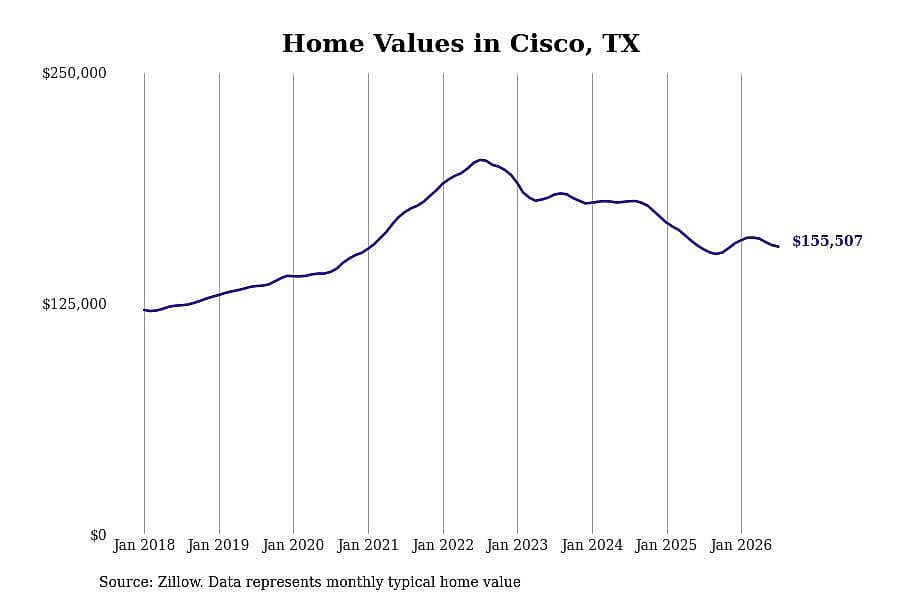 #13. Cisco, TX