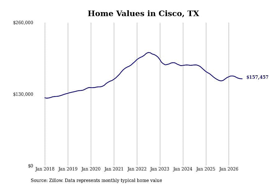 #11. Cisco, TX