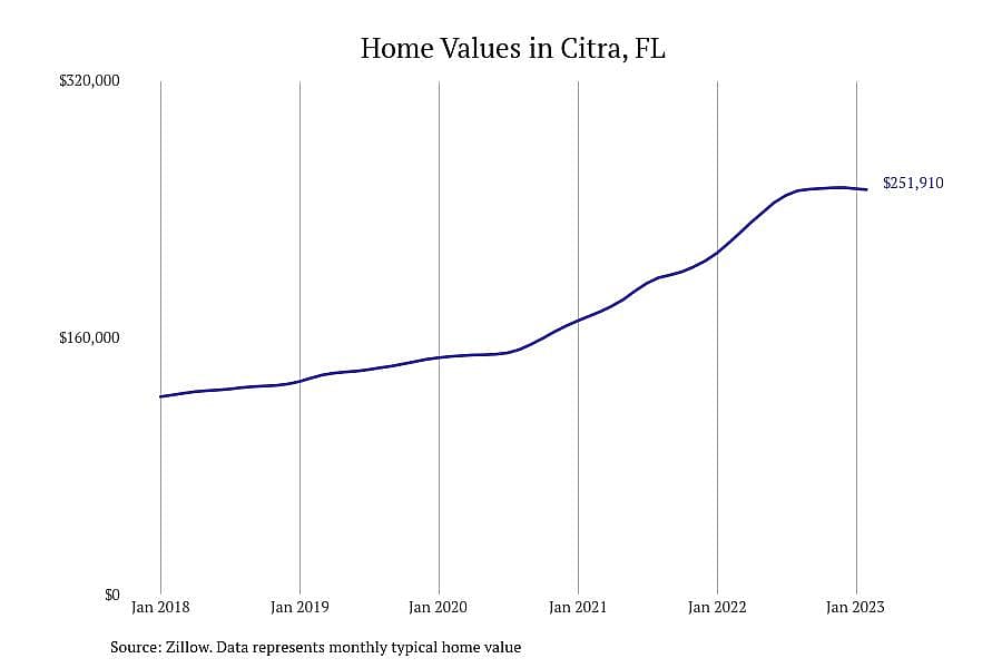 #8. Citra, FL