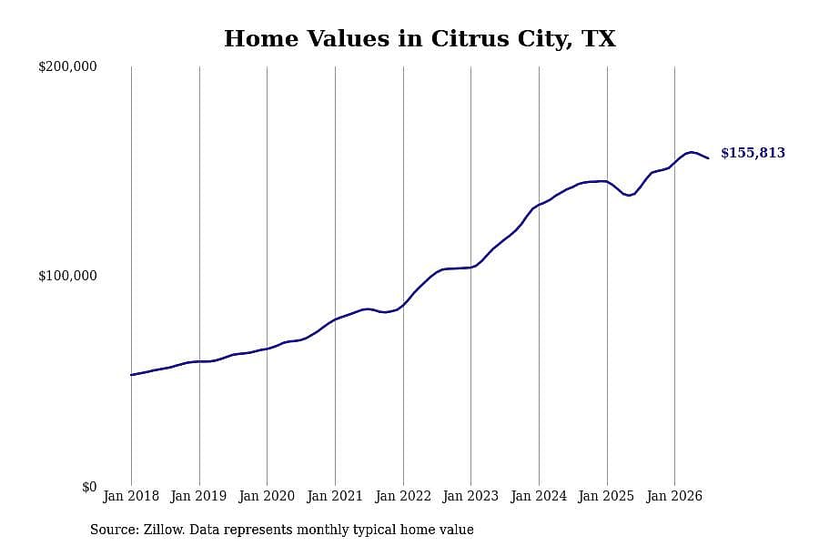 #1. Citrus City, TX