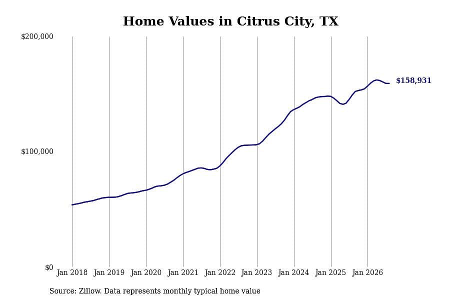 #20. Citrus City, TX