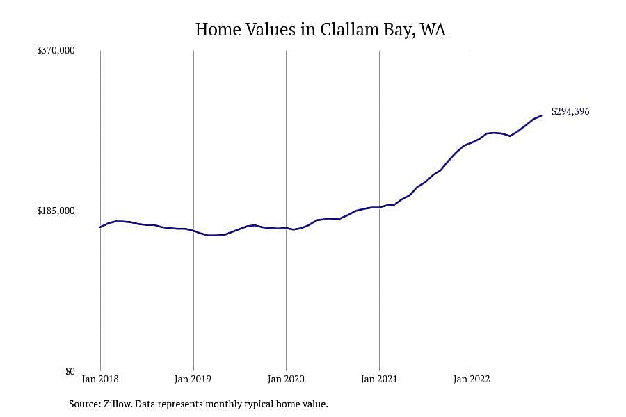 #5. Clallam Bay, WA