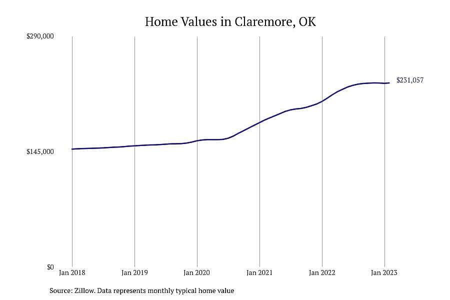 #10. Claremore, OK
