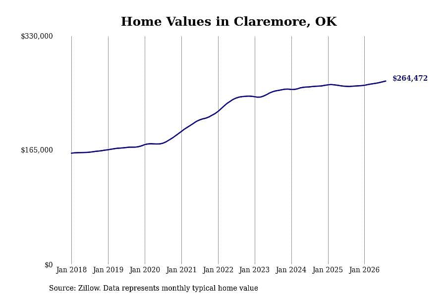 #16. Claremore, OK