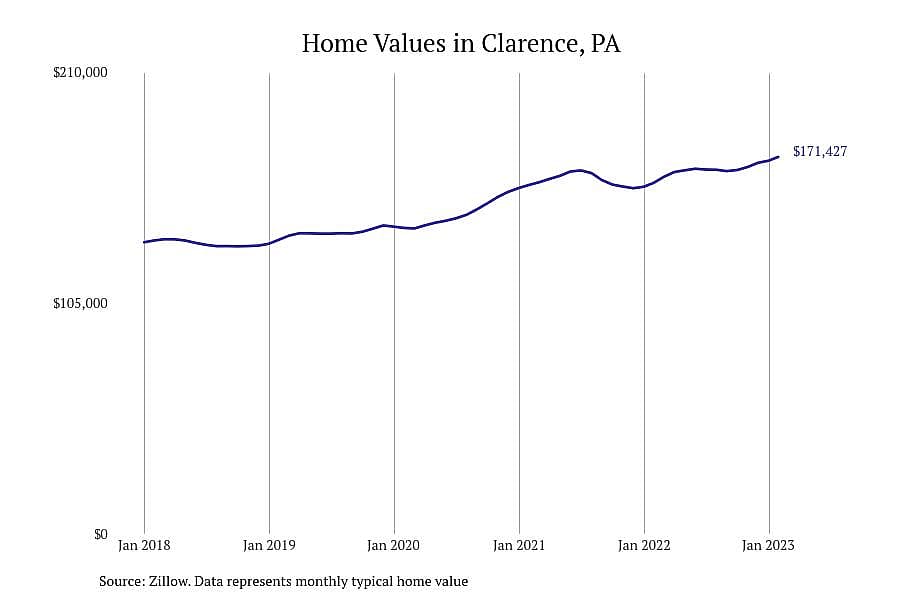 #13. Clarence, PA