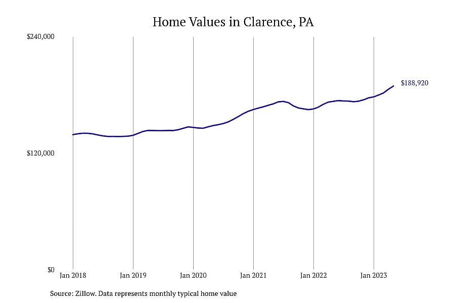 #5. Clarence, PA