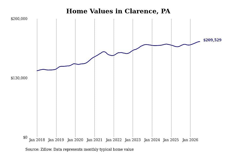 #13. Clarence, PA