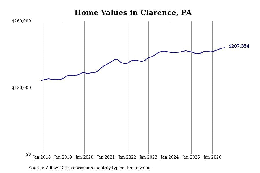 #4. Clarence, PA