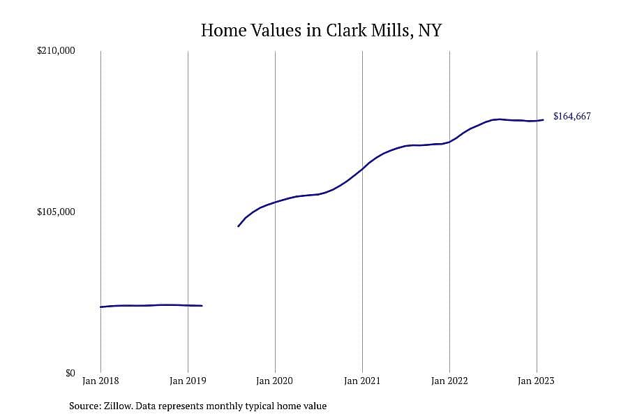 #12. Clark Mills, NY