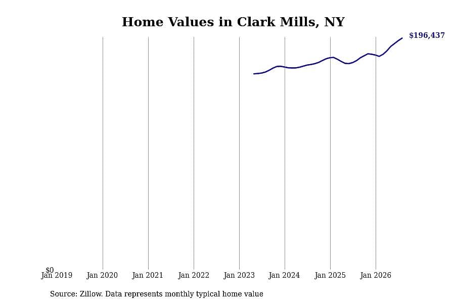 #18. Clark Mills, NY