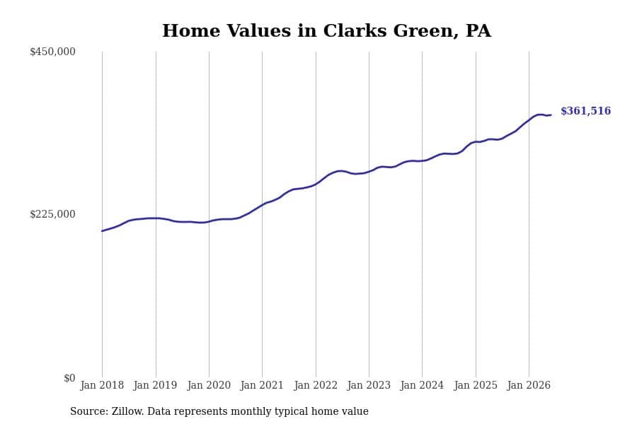 #17. Clarks Green