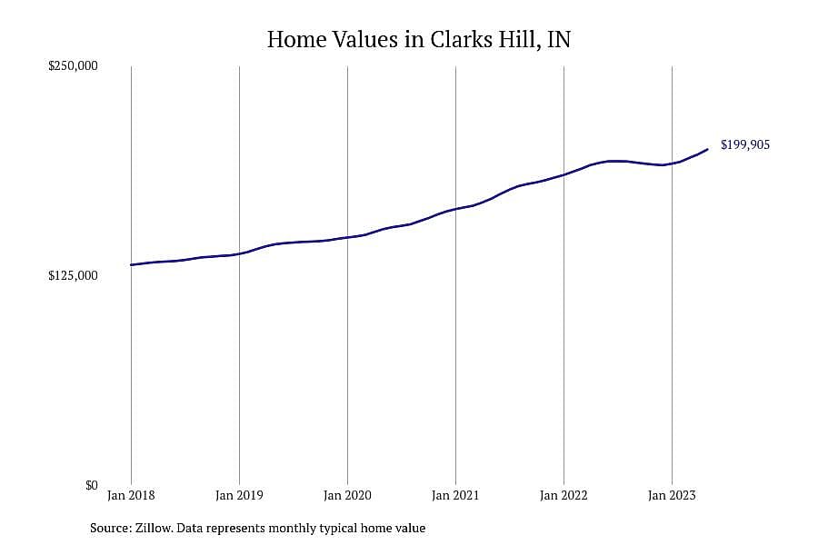 #4. Clarks Hill, IN