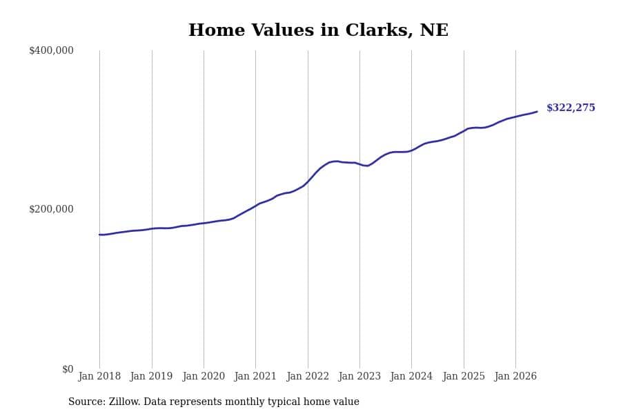 #5. Clarks, NE