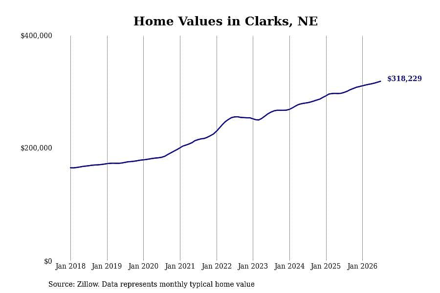 #3. Clarks, NE