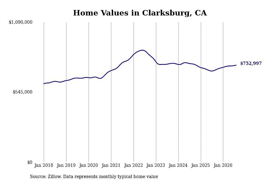 #5. Clarksburg, CA