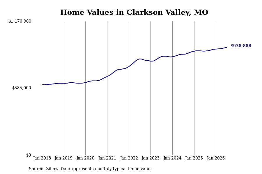 #29. Clarkson Valley
