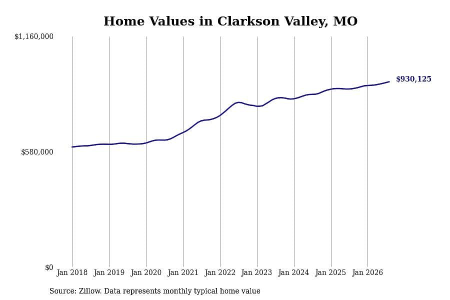 #9. Clarkson Valley, MO