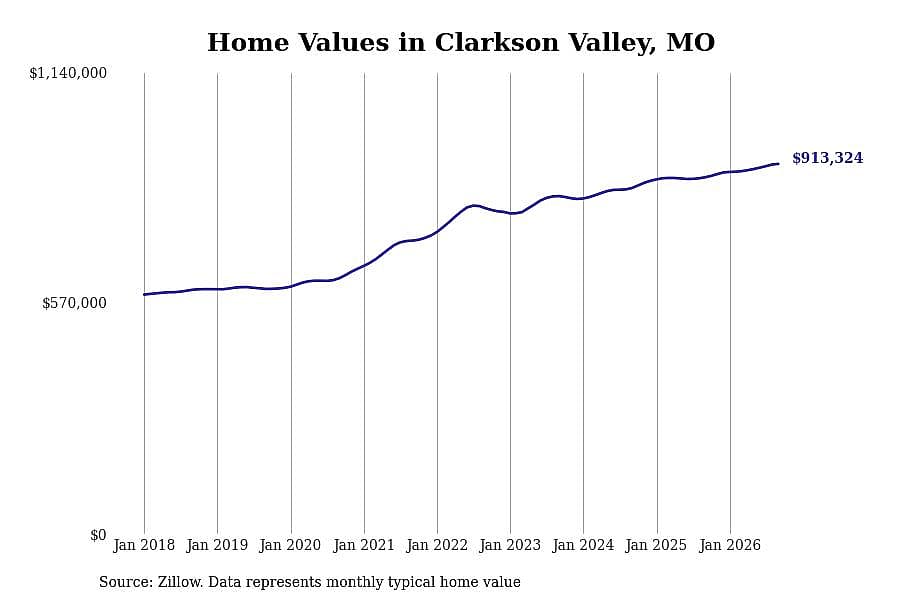 #7. Clarkson Valley