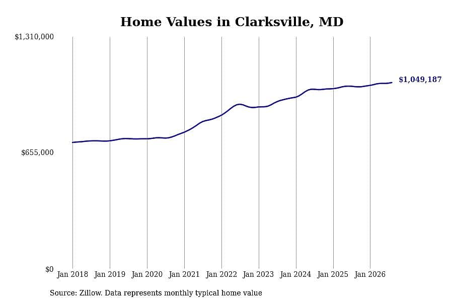 #9. Clarksville, MD