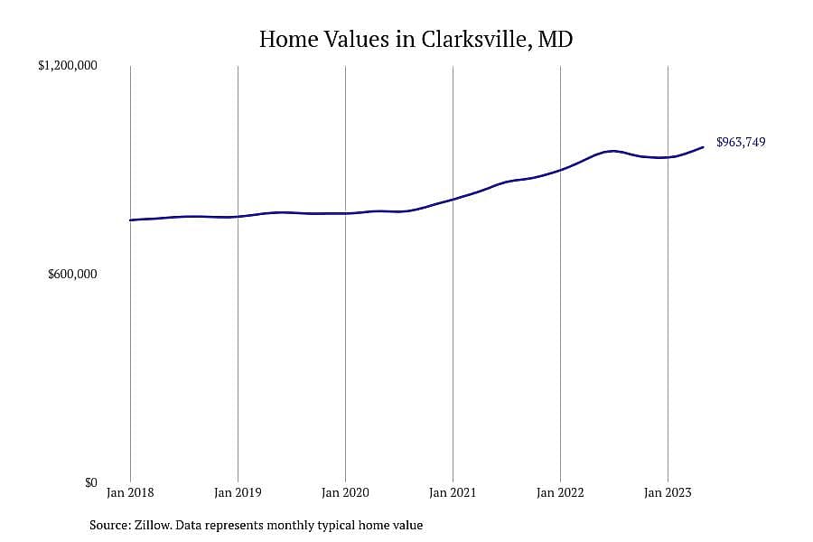 #6. Clarksville, MD