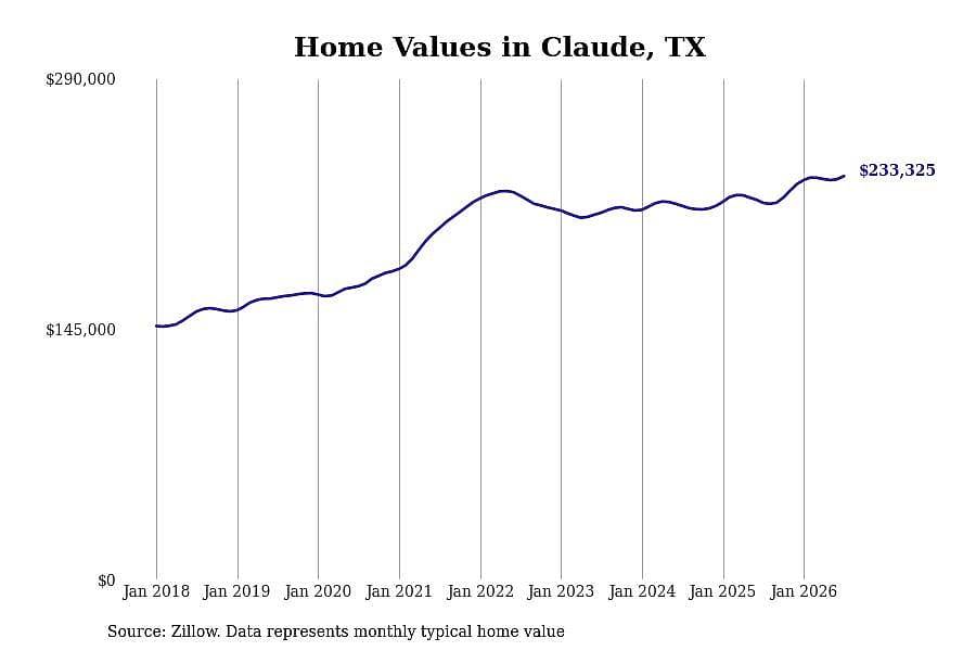 #4. Claude, TX