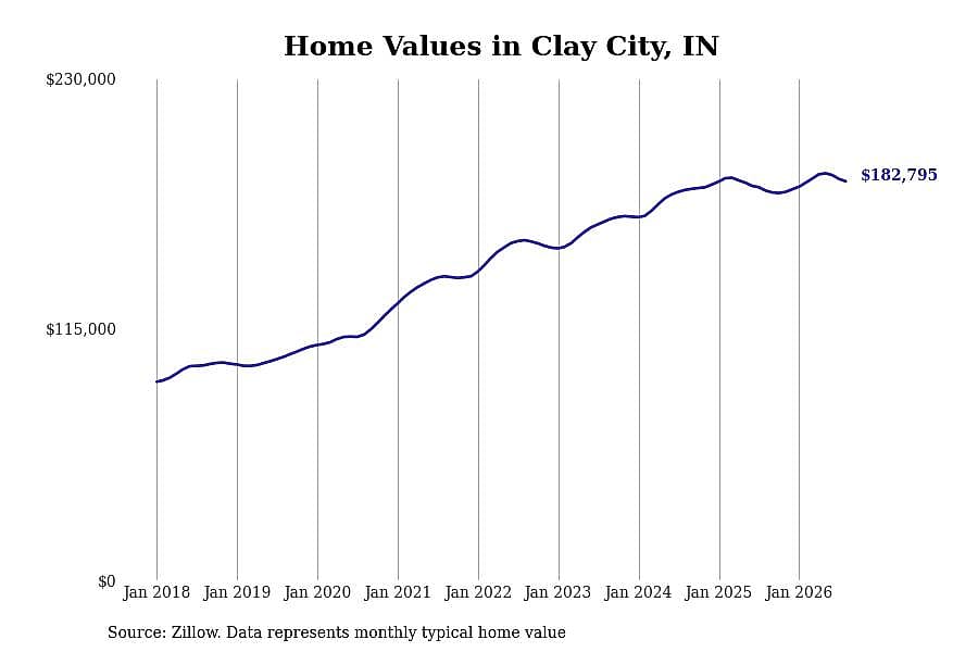 #18. Clay City, IN