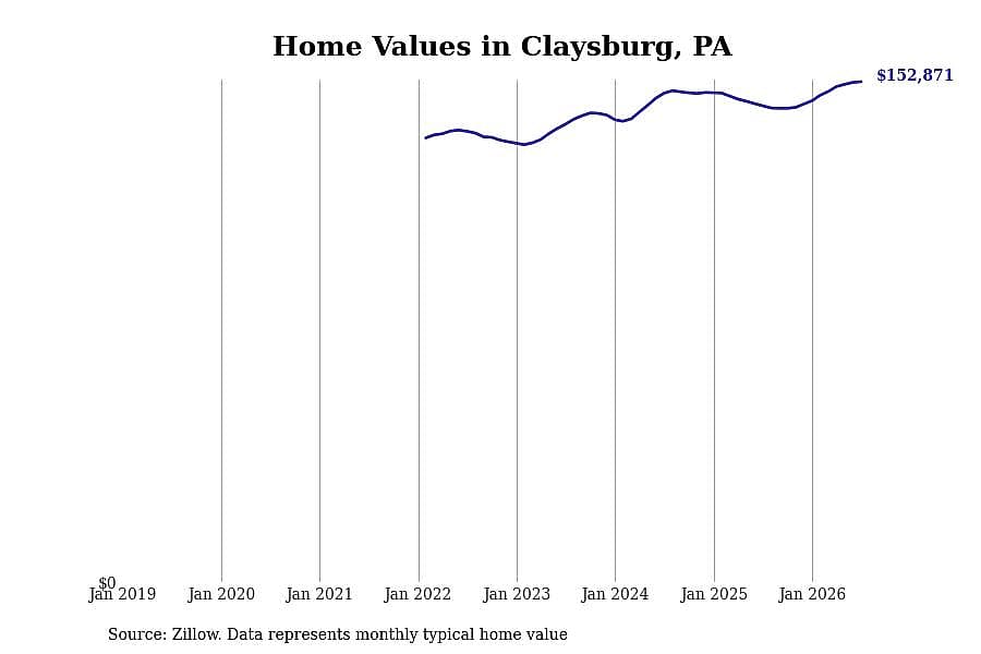 #7. Claysburg, PA