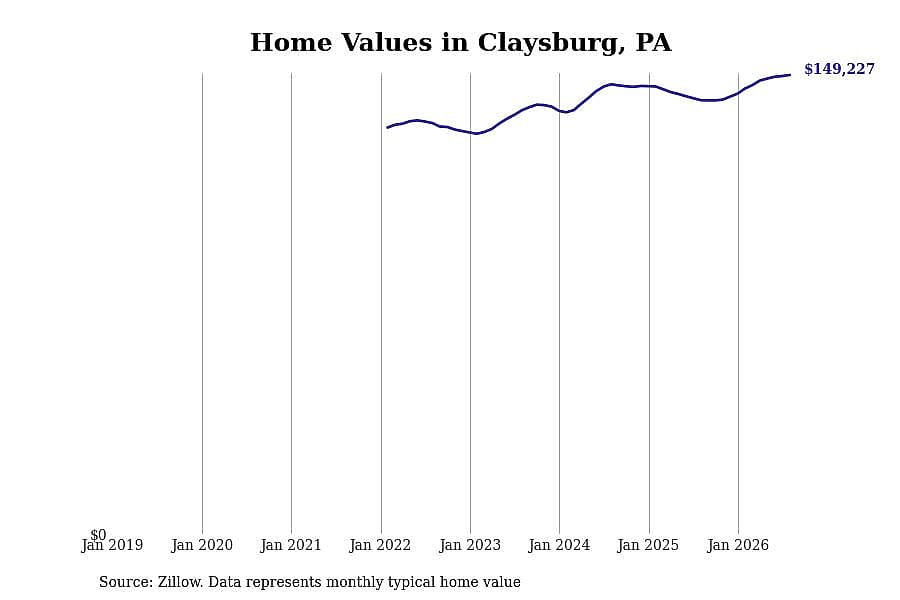 #7. Claysburg, PA
