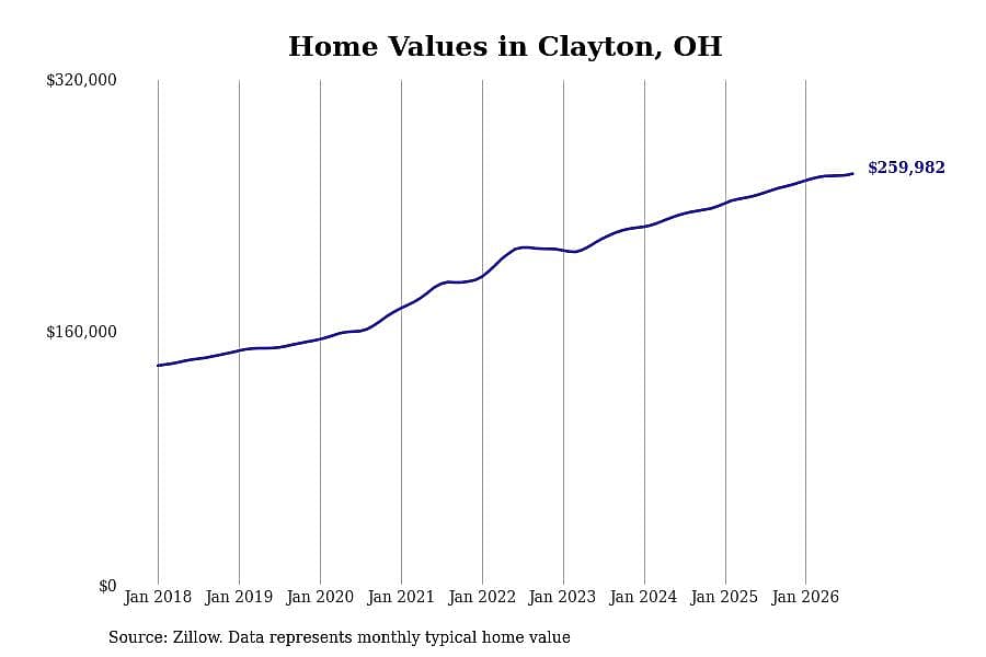 #12. Clayton, OH