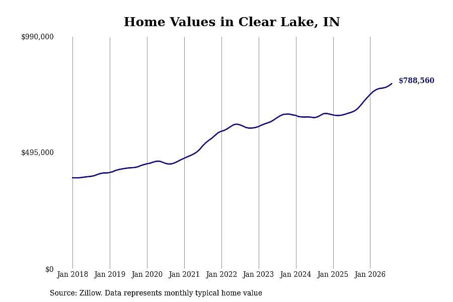 #1. Clear Lake