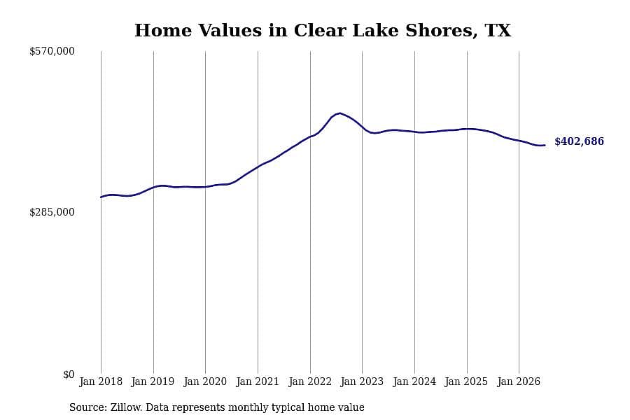 #19. Clear Lake Shores, TX