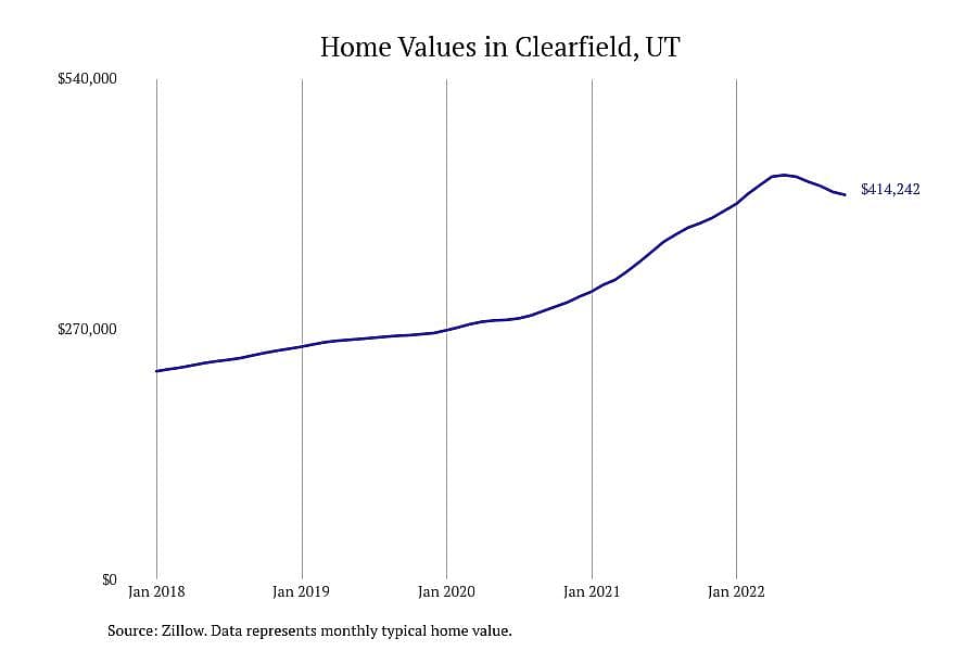 #14. Clearfield, UT