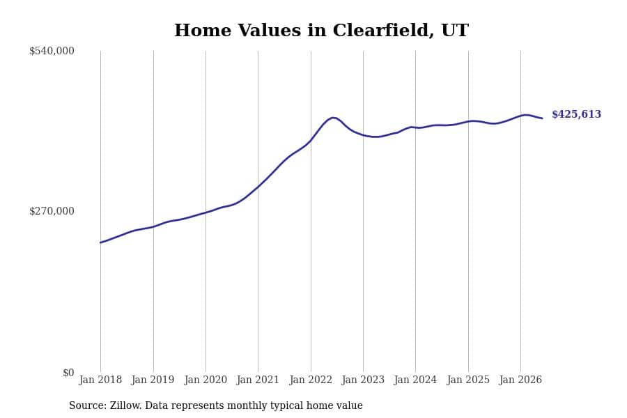 #29. Clearfield, UT